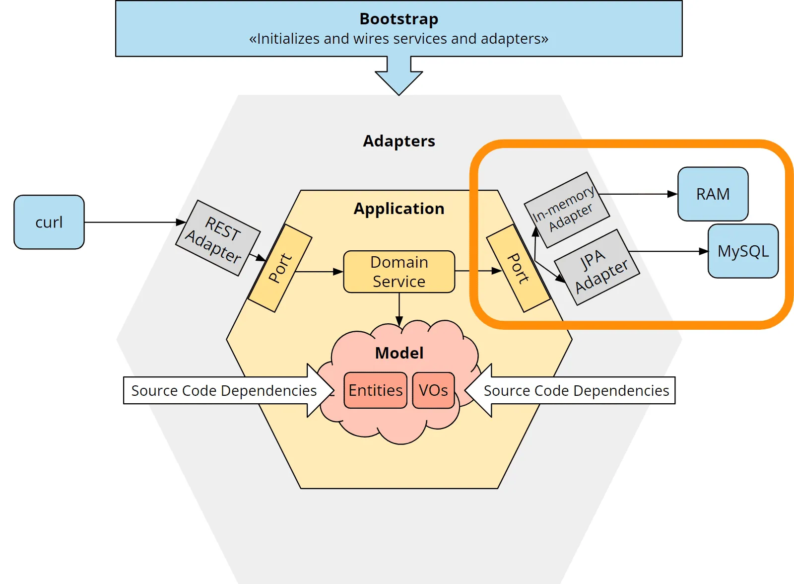 Ports and Adapters architecture with two persistence adapters