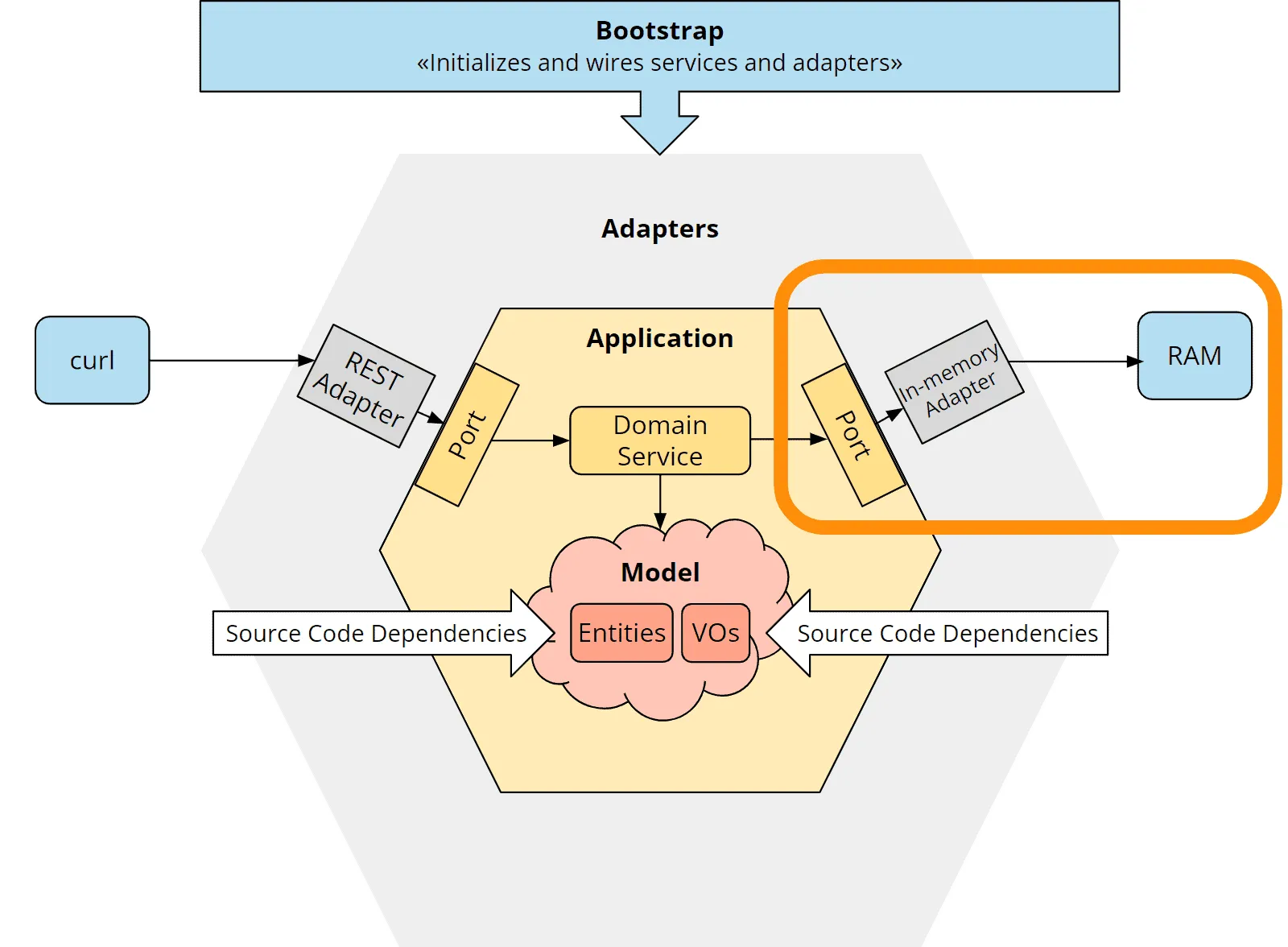 Ports and Adapters architecture of the sample application