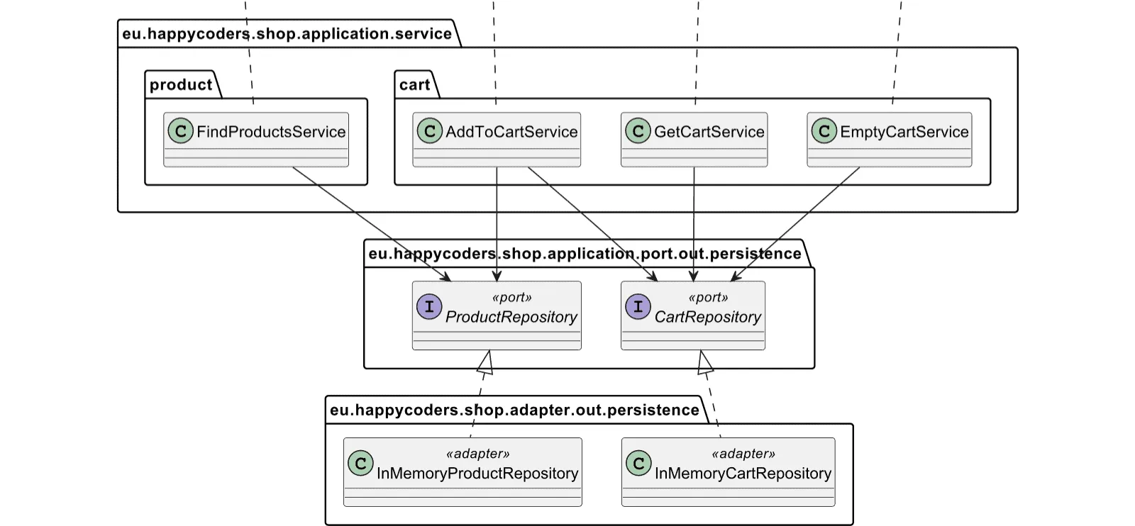 Secondary ports and adapters of the sample application