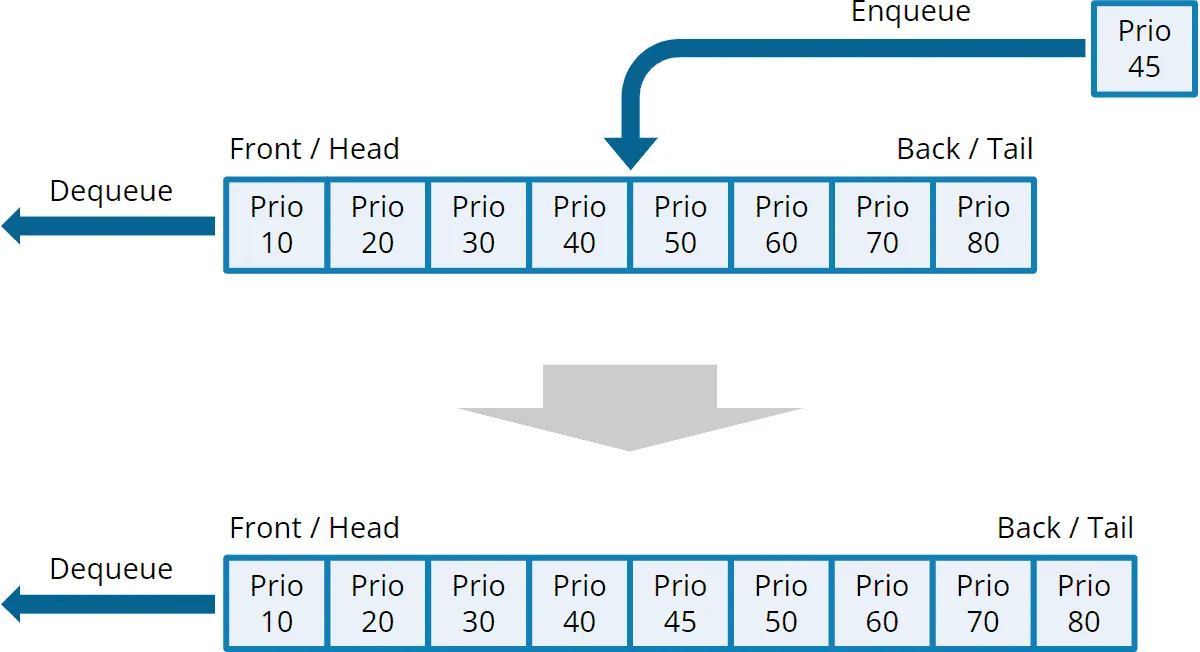 Inserting an element into a priority queue