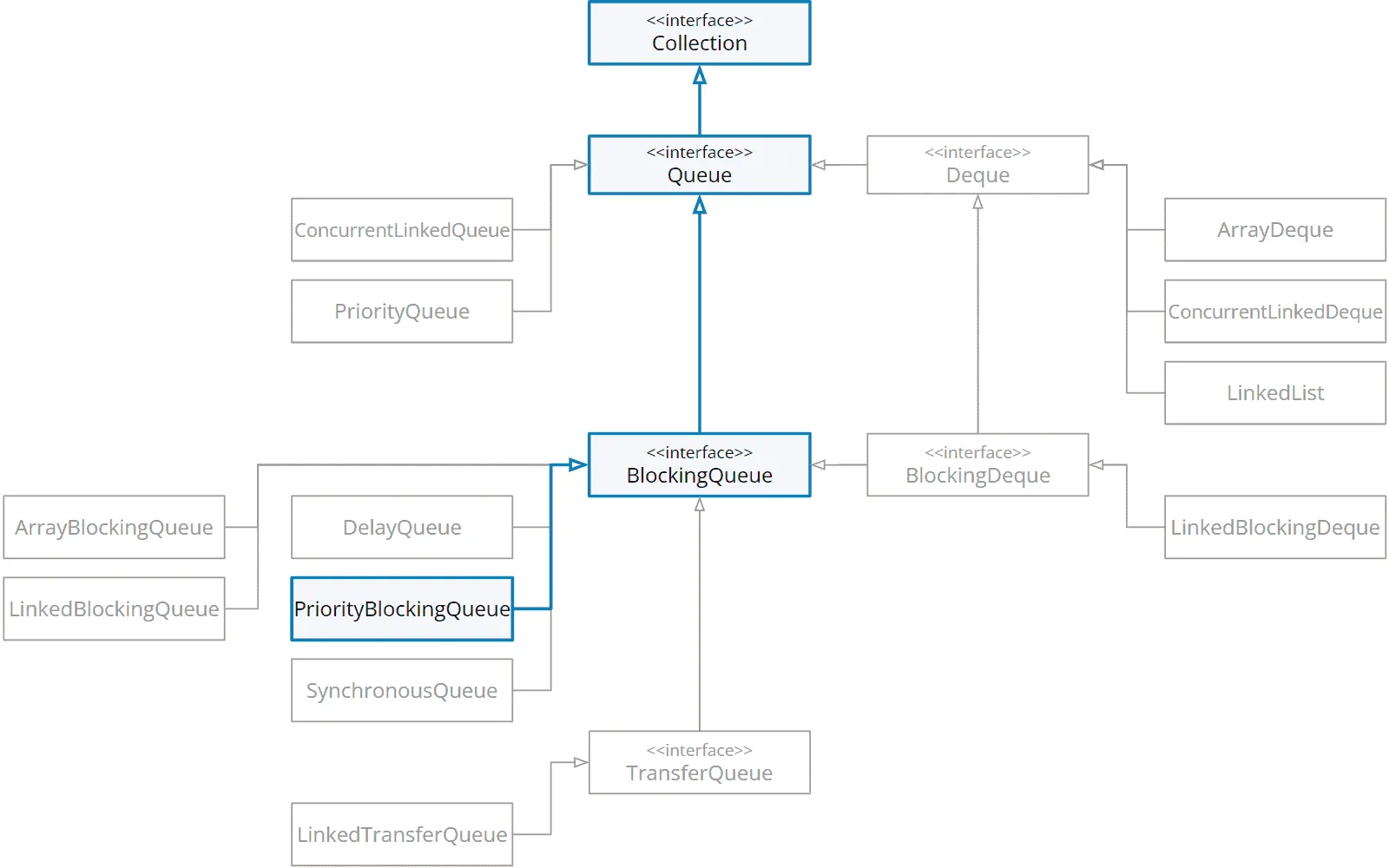 PriorityBlockingQueue in the class hierarchy