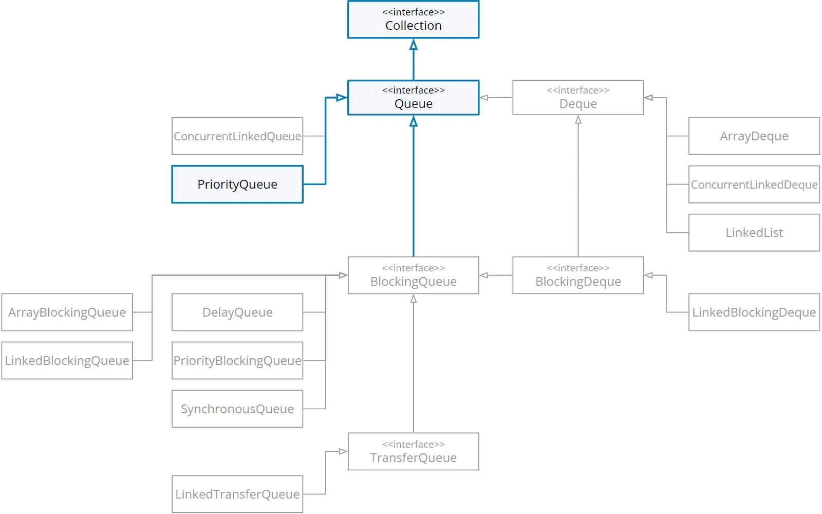 PriorityQueue in the class hierarchy