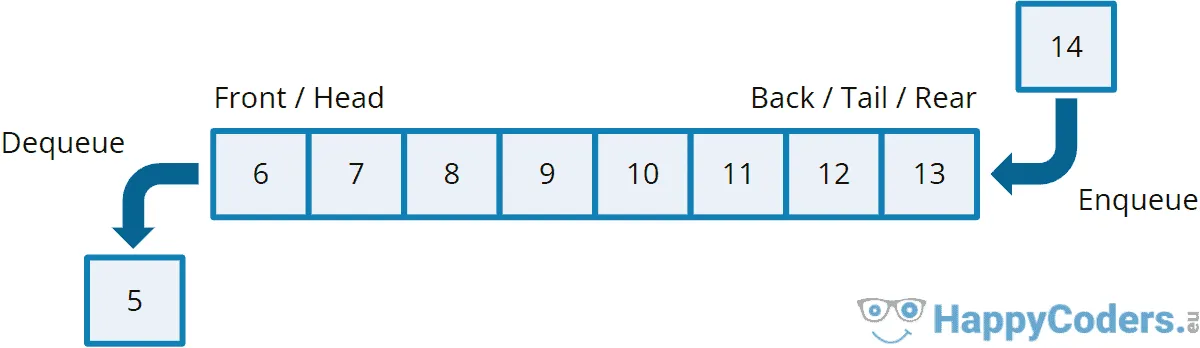 Queue-Datenstruktur