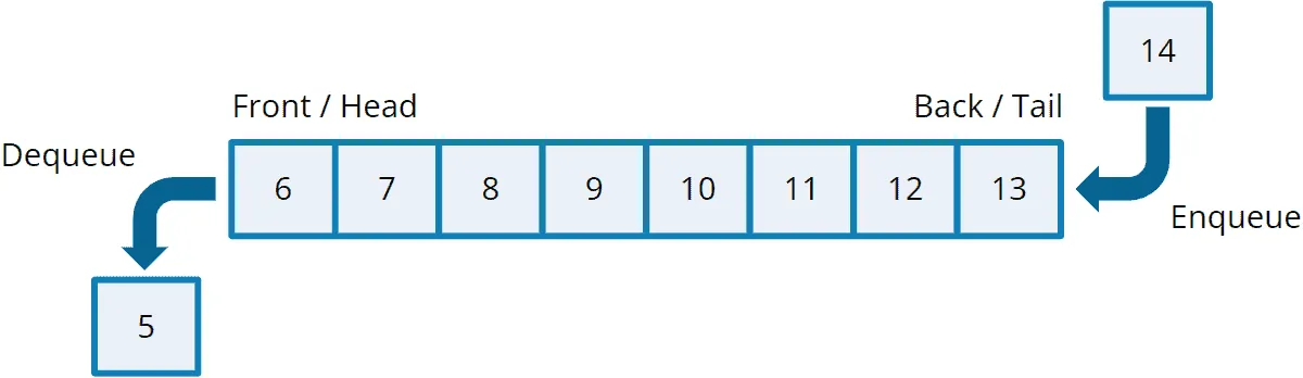 Stack vs. Queue vs. Deque: Queue-Datenstruktur