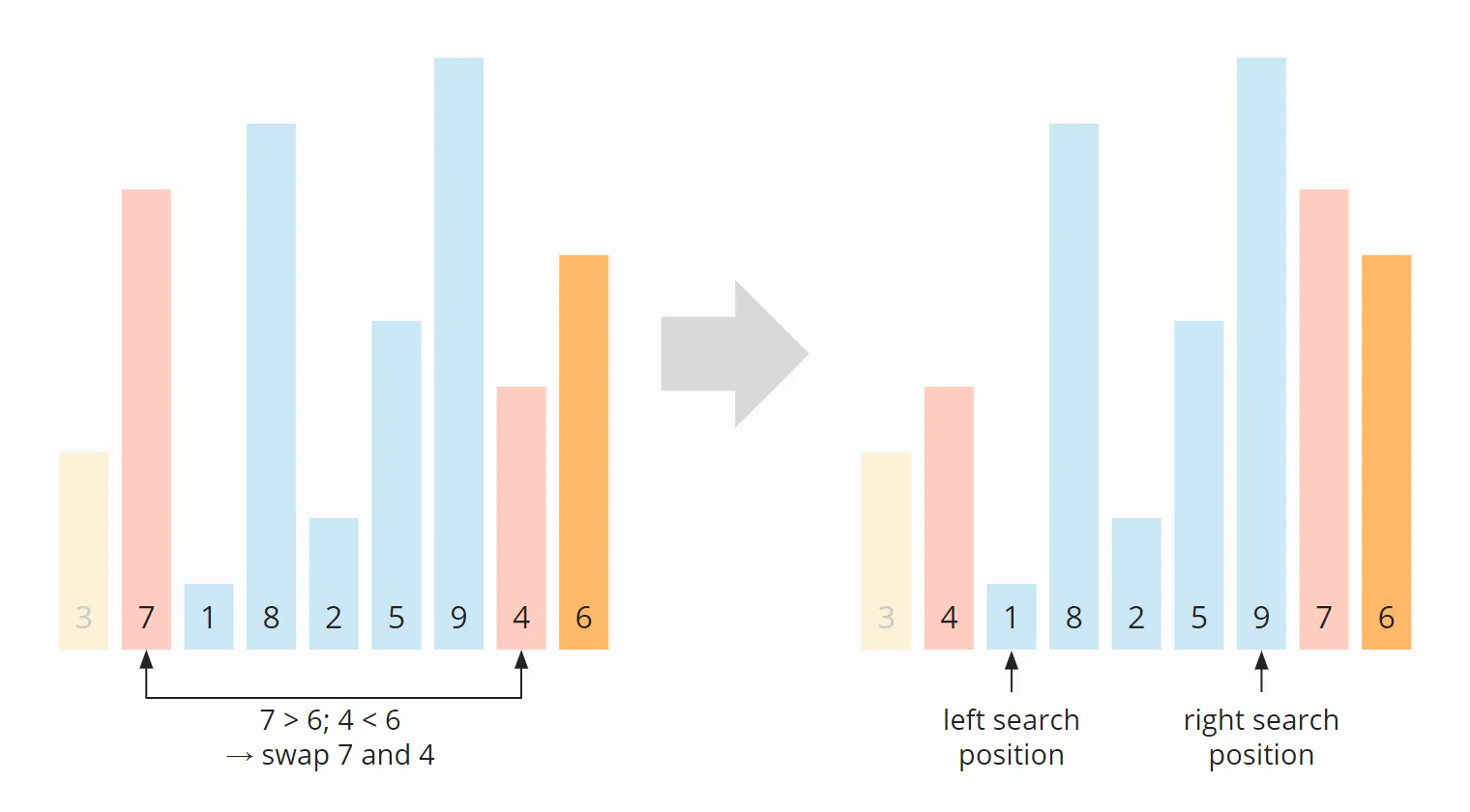 Quicksort partitioning – step 1