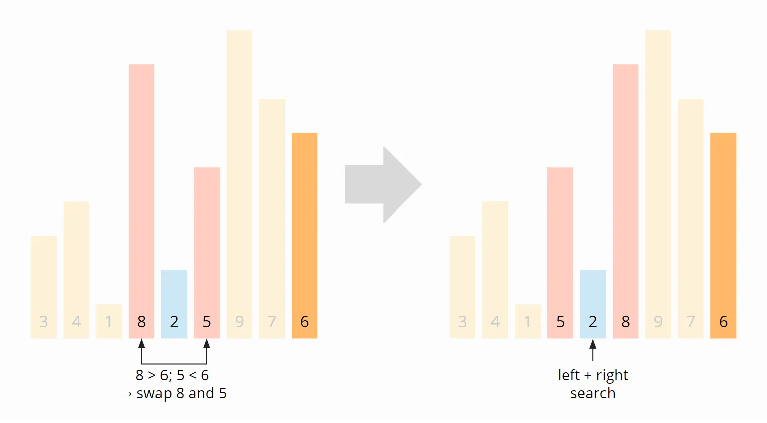Quicksort partitioning – step 2