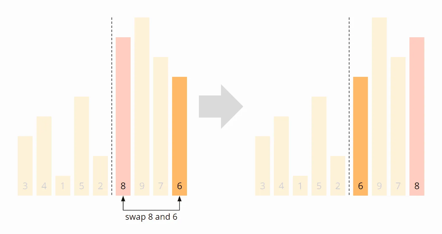 Quicksort partitioning – step 4