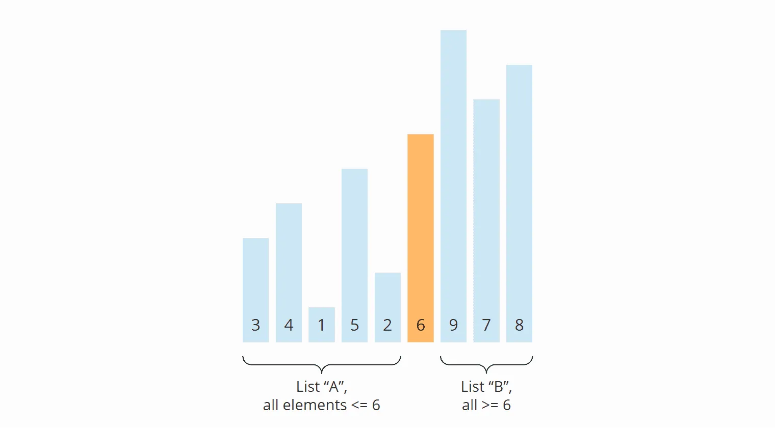 Quicksort partitioning – finished