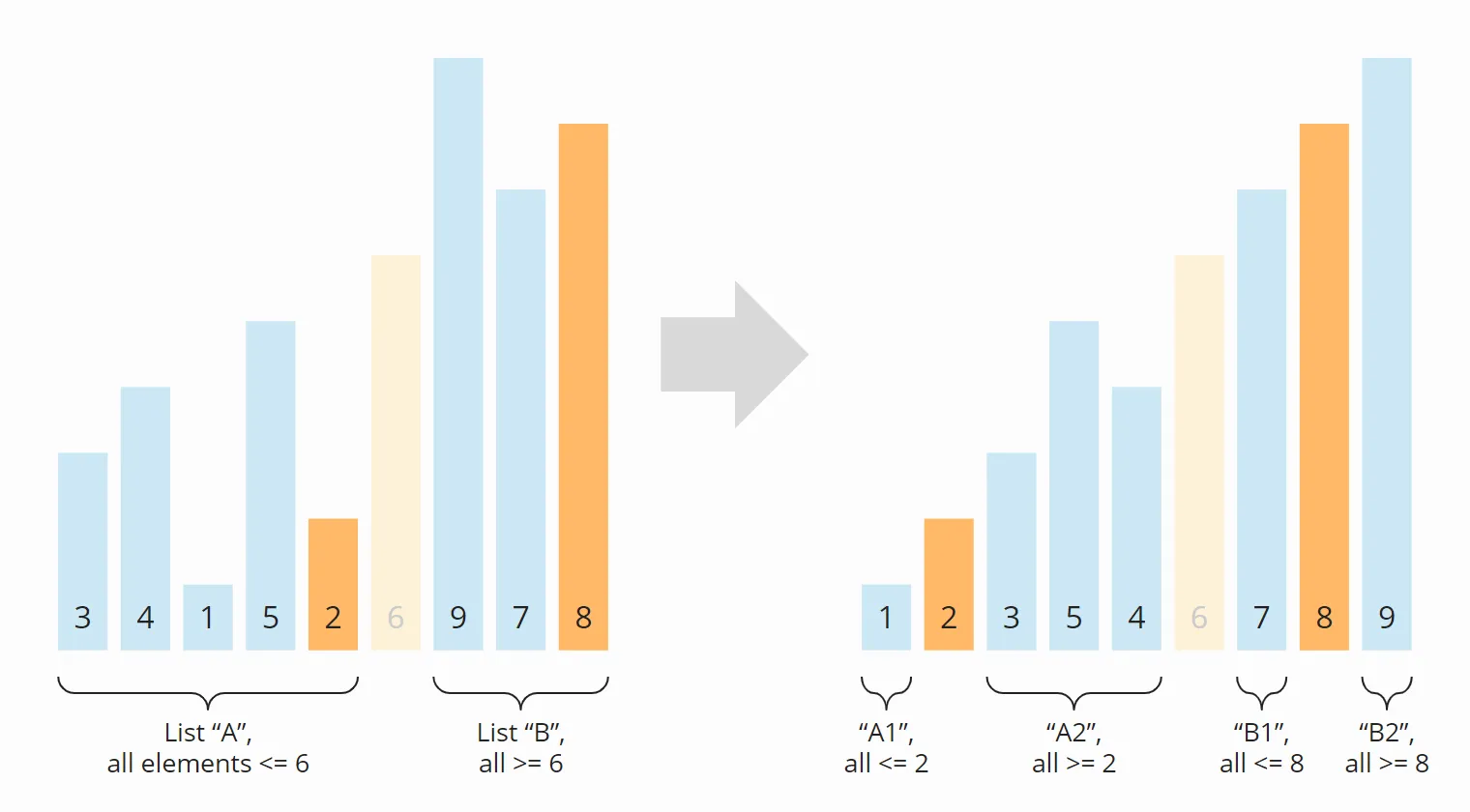 Quicksort algorithm – step 2