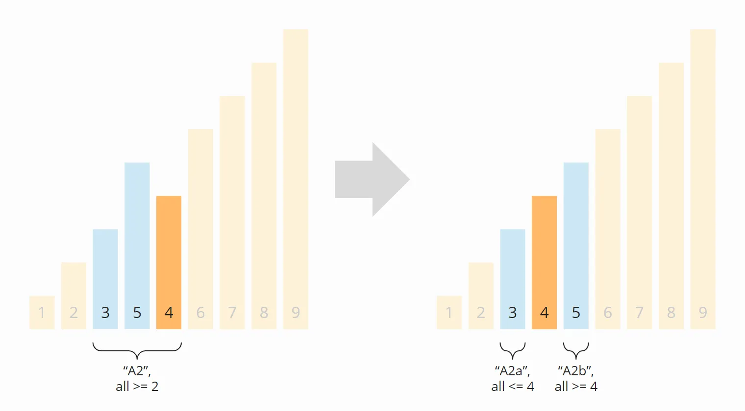Quicksort algorithm – step 3
