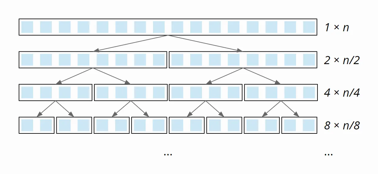 Quicksort – best-case time complexity – effort per partitioning level