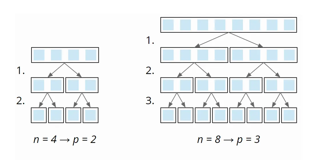Quicksort – best-case time complexity – number of partitioning levels