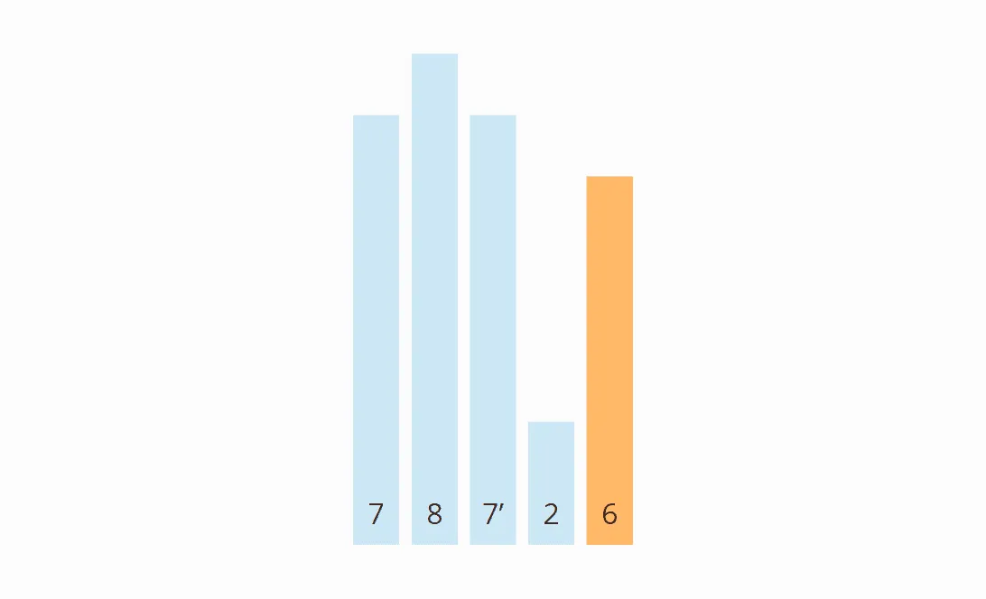 Quicksort stability – step 1