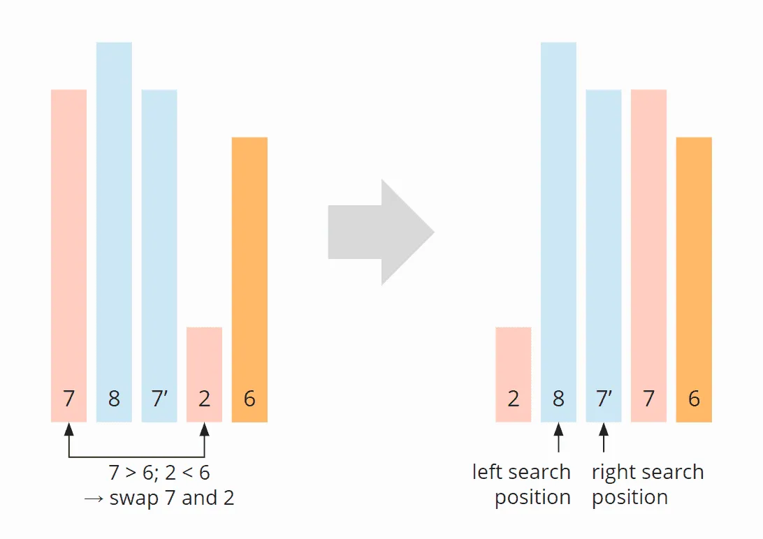 Quicksort stability – step 2