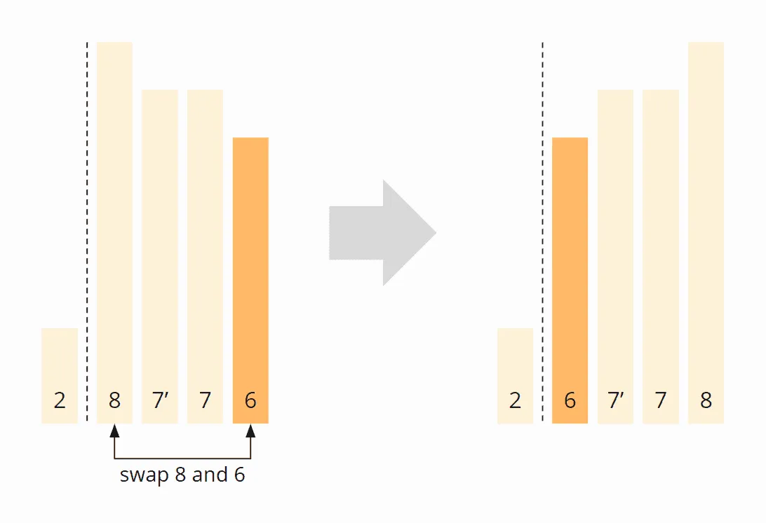 Quicksort stability – step 3