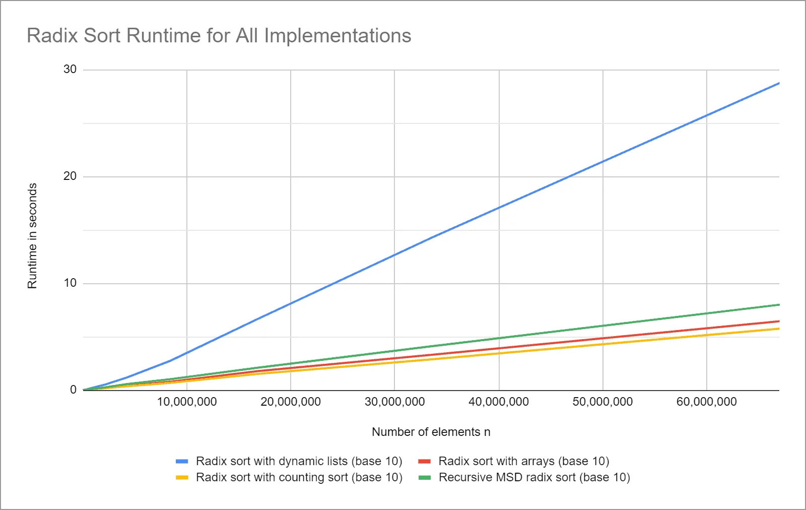 Laufzeit verschiedener Radix-Sort-Implementierungen