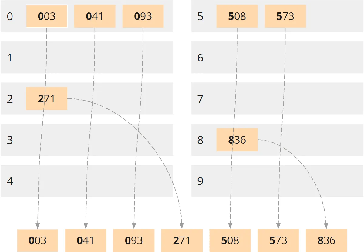 Radix Sort - Sammlung der Hunderter-Buckets