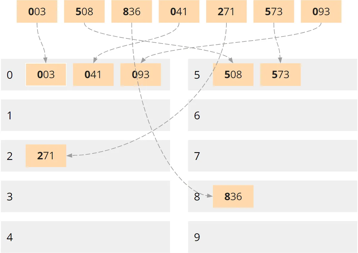 Radix Sort - Partitionierung nach Hunderterstelle
