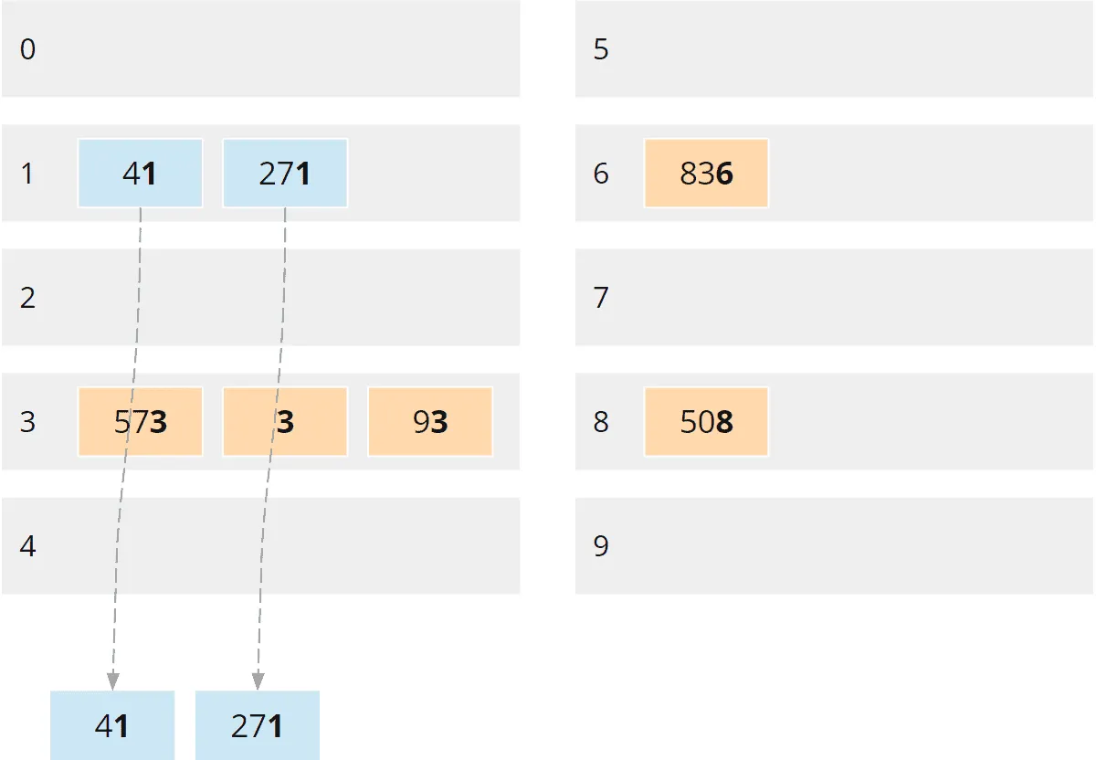Radix Sort - Sammelphase - Bucket 1