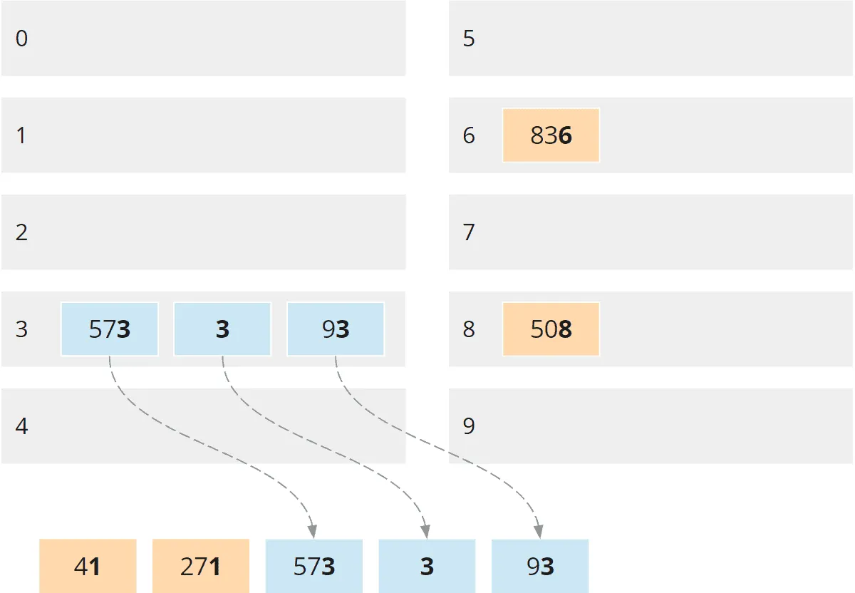 Radix Sort - Sammelphase - Bucket 3