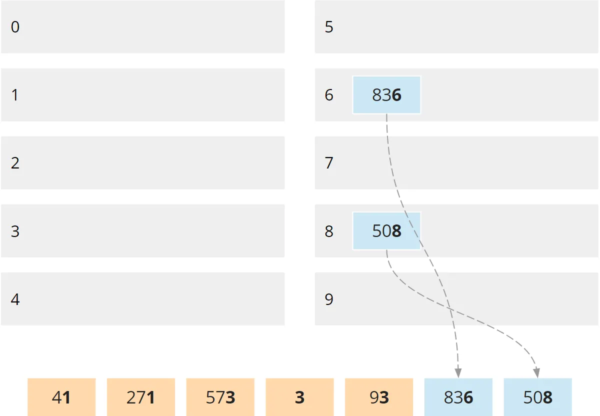 Radix Sort - Sammelphase - Bucket 6 und 8