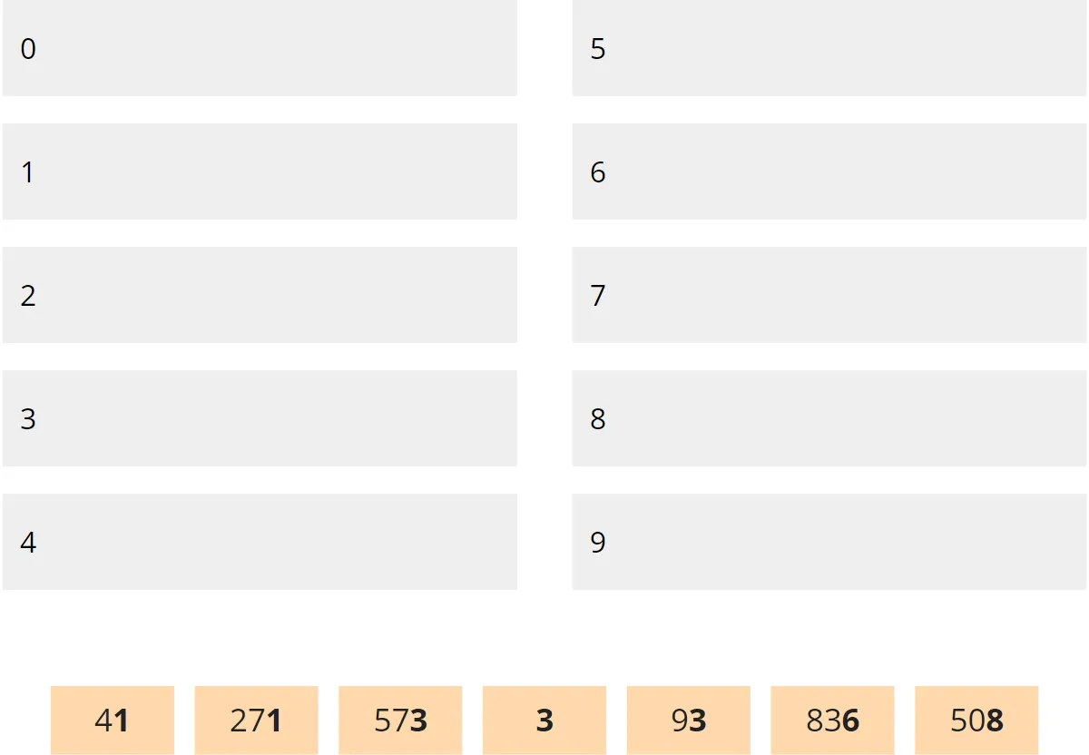 Radix Sort - Sammelphase abgeschlossen