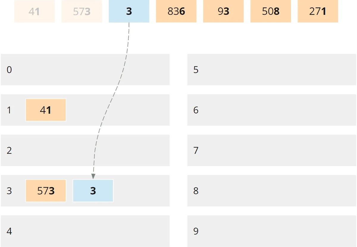 Radix Sort - Partitionierungsphase - Schritt 3