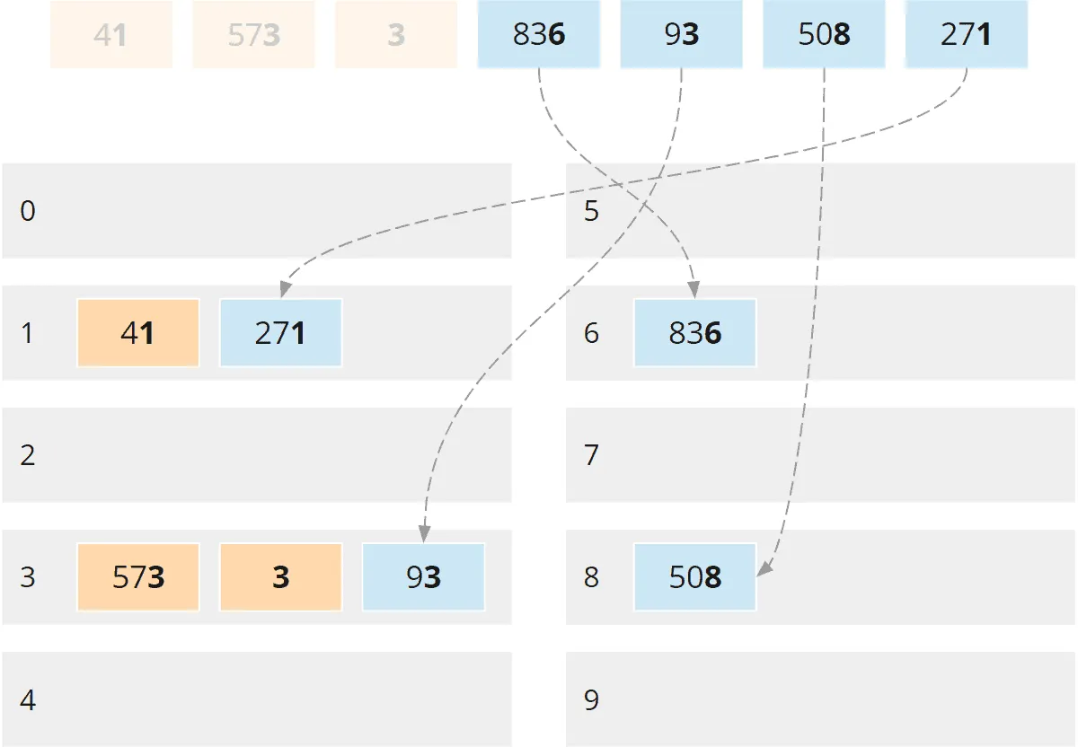 Radix Sort - Partitionierungsphase - Schritte 4 bis 7