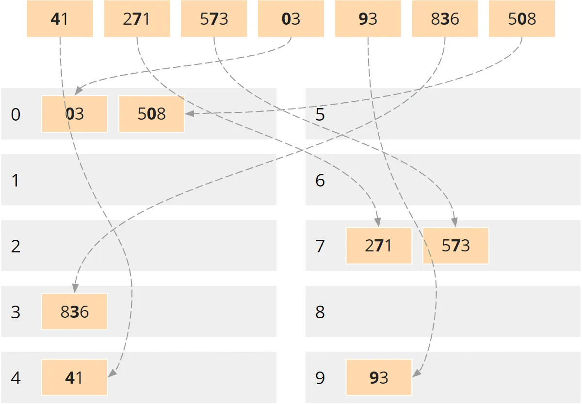 Radix Sort - Partitionierung nach Zehnerstelle