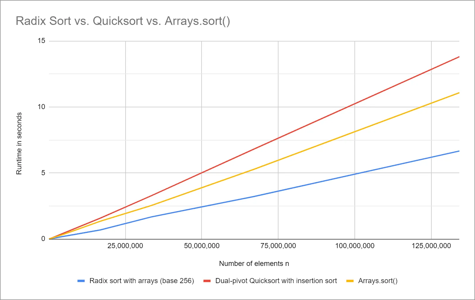 Radix Sort vs. Quicksort