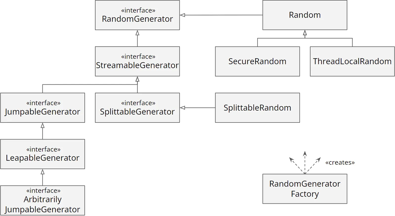 Java 17 Pseudo-Random Number Generators