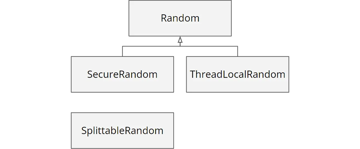 Pre-Java 17 Pseudo-Random Number Generators