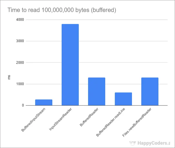 Vergleich der Zeiten zum Einlesen einer 100 Millionen Byte großen Datei in Java (buffered)