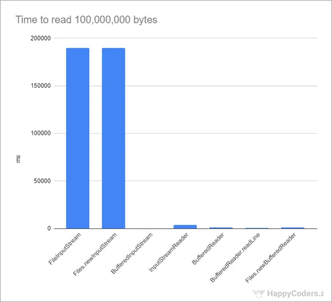 Vergleich der Zeiten zum Einlesen einer 100 Millionen Byte großen Datei in Java