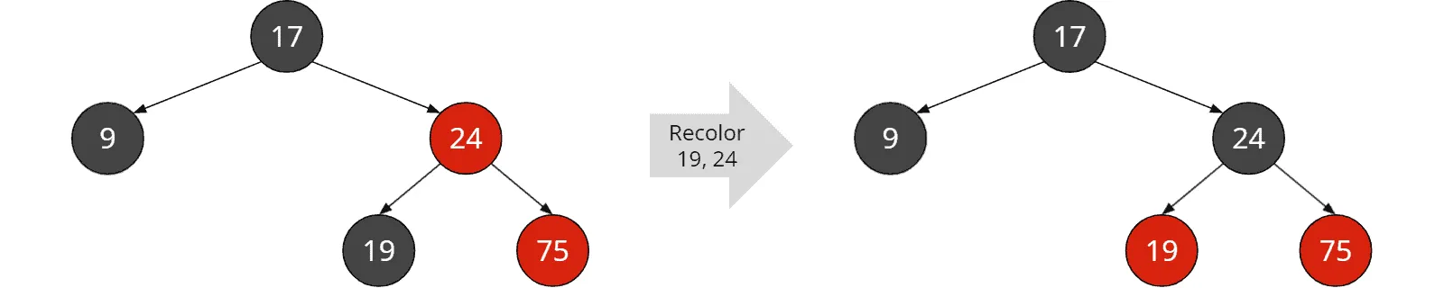Red-black tree insertion: Recoloring the inserted node and the initial grandparent