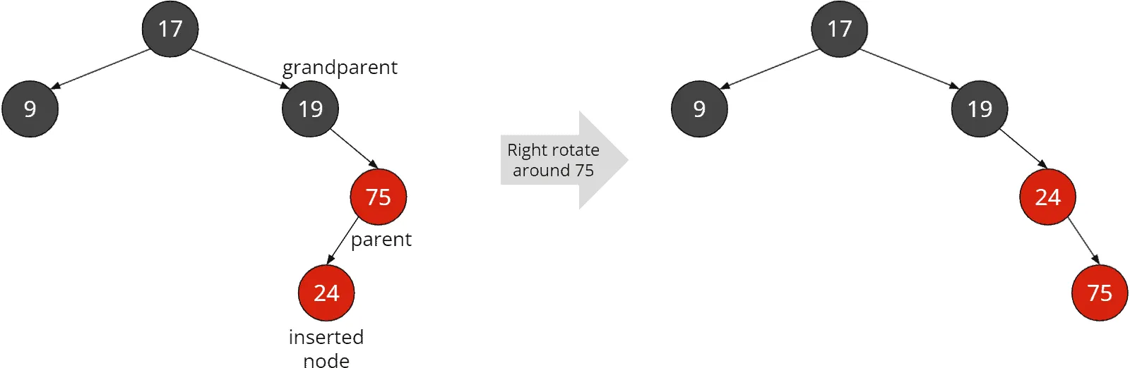Red-black tree insertion: Right rotation around parent node