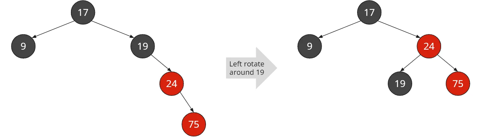 Red-black tree insertion: Left rotation around grandparent