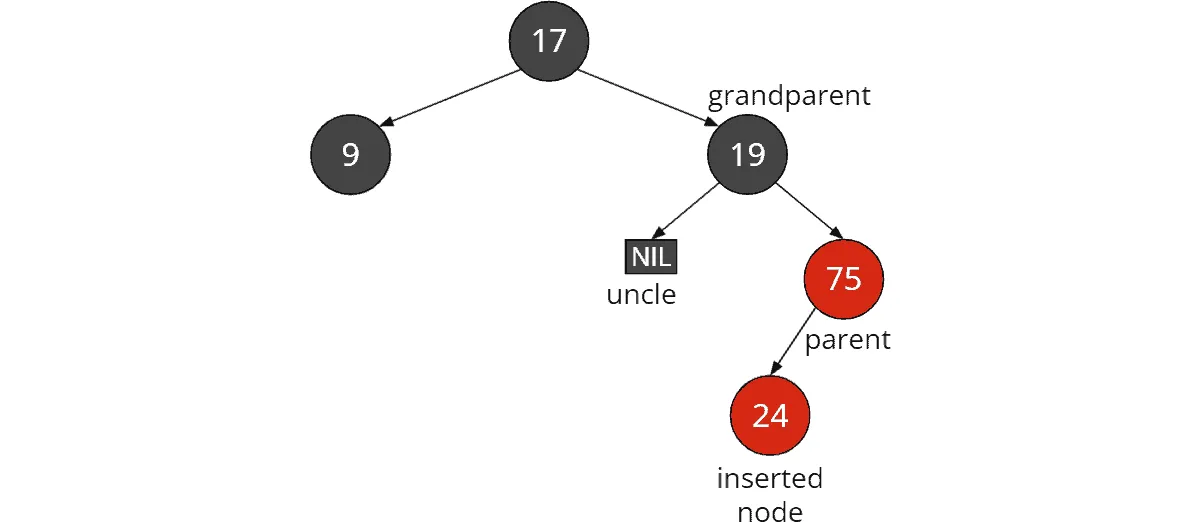 Red-black tree insertion: Black uncle, inserted node is “inner” grandchild