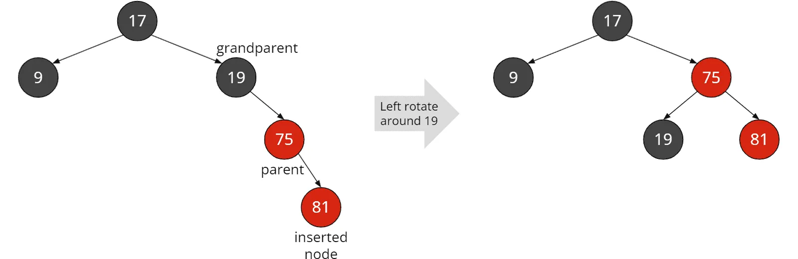 Red-black tree insertion: Left rotation around grandparent