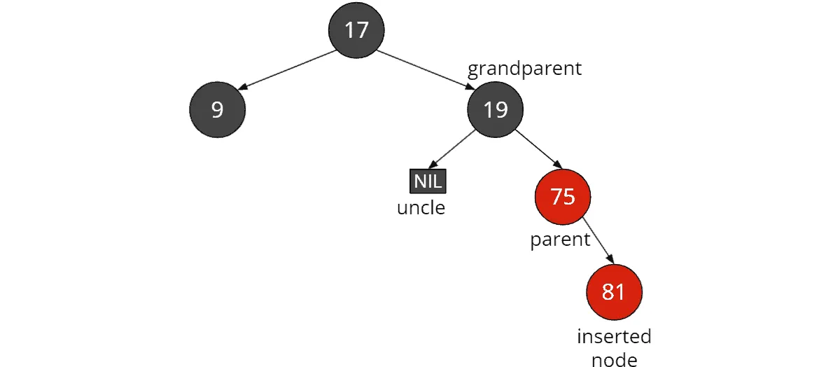Red-black tree insertion: Black uncle, inserted node is “outer” grandson