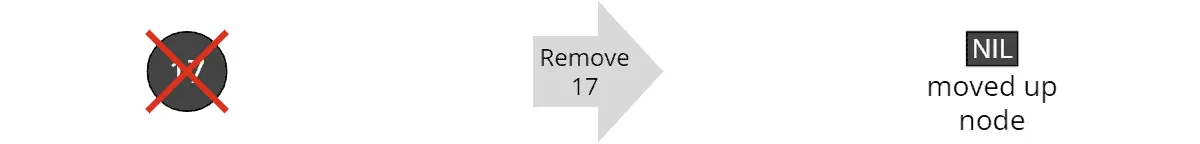 Red-black tree deletion: Removing a root without a child