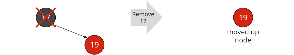 Red-black tree deletion: Removing a root with one child