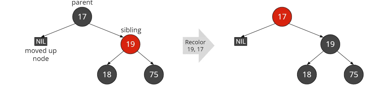 Red-black tree deletion: Red sbiling: Recoloring sibling and parent