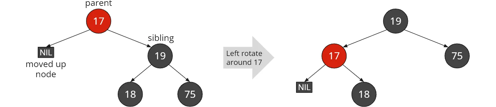 Red-black tree deletion: Red sibling: Rotation around the parent