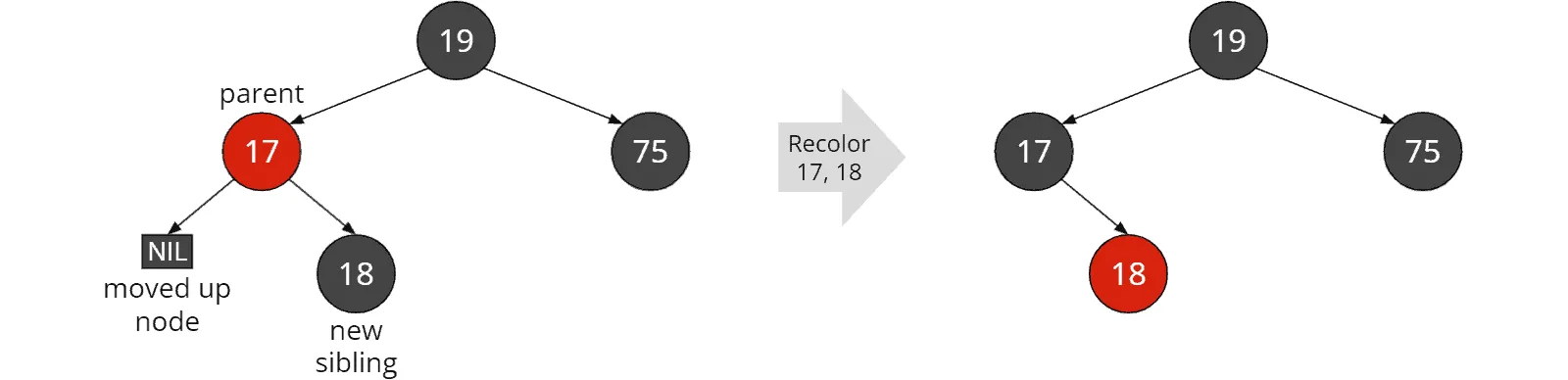 Red-black tree deletion: Red sibling: Recoloring parent and new sibling