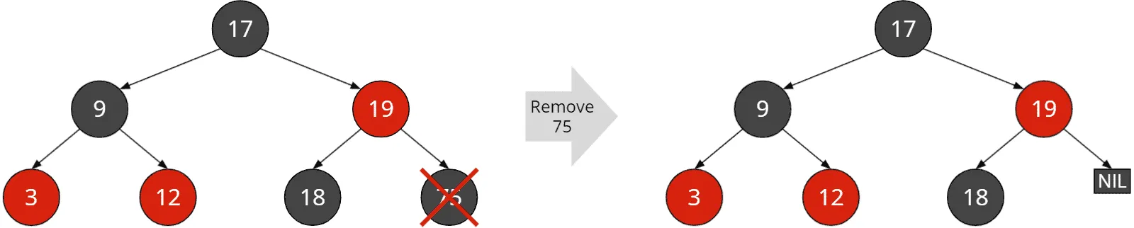 Red-black tree deletion: Black sibling with black children and red parent