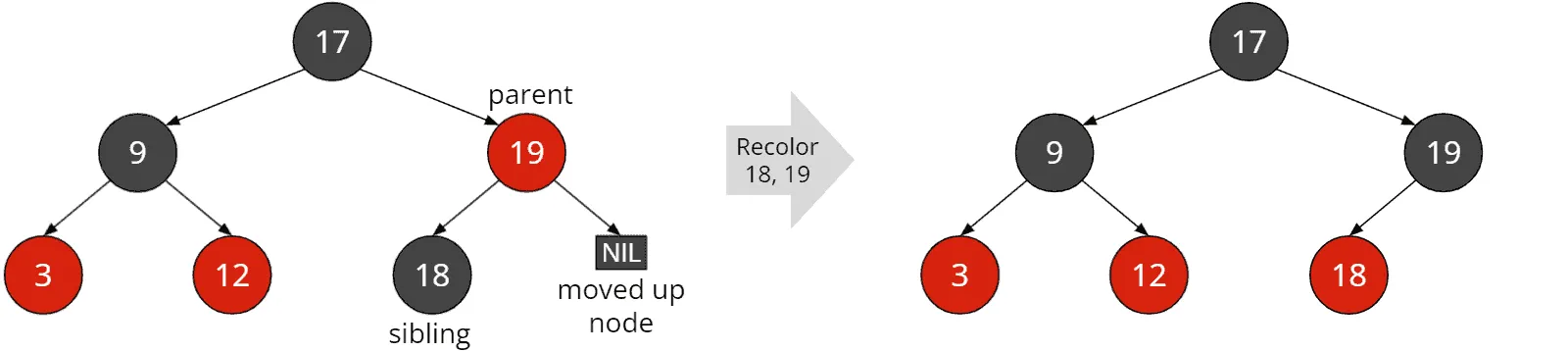 Red-black tree deletion: Black sibling with black children and red parent: Recoloring parent and sibling