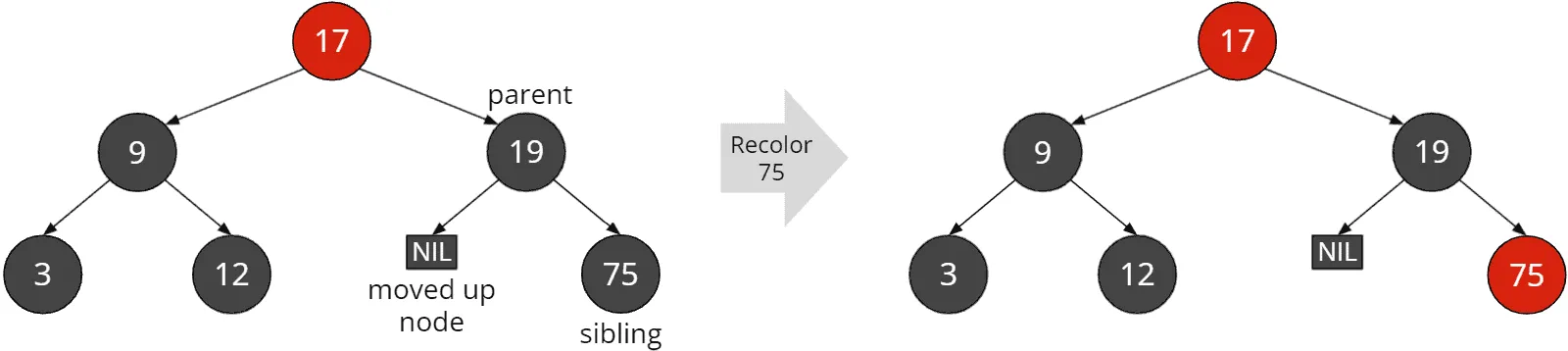 Red-black tree deletion: Black sibling with black children and black parent: Recoloring the sibling