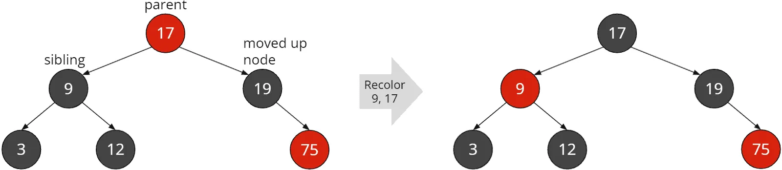 Red-black tree deletion: Black sibling with black children and black parent: Recoloring parent and sibling