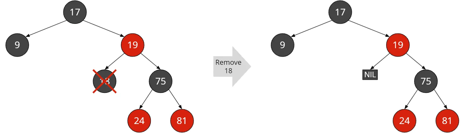 Red-black tree deletion: Black sibling with at least one red child and a red “outer nephew”